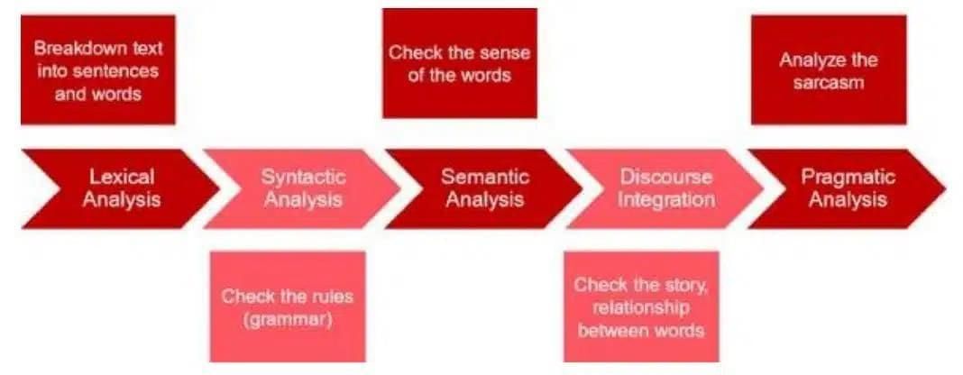 Natural Language Processing Chapter Notes