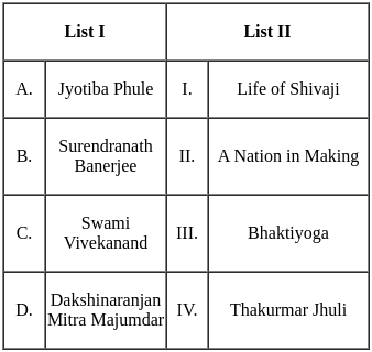 UGC NET Paper 2: History 16th June 2023 Shift 1 | UGC NET Past Year Papers