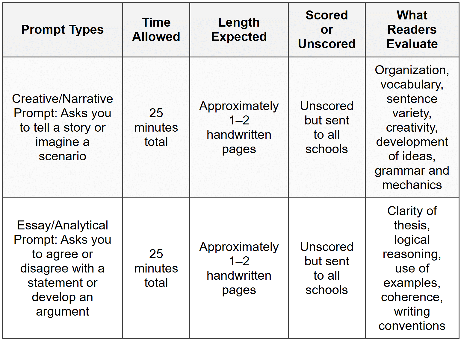 Overview of the Writing Section