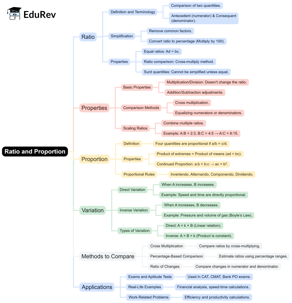 Mind Map: Ratio & Proportion | General Aptitude for GATE - Mechanical Engineering
