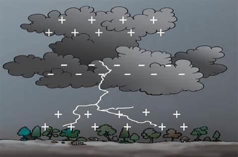 Some Natural Phenomena Class 8 Notes Science Chapter 12