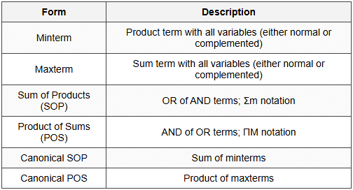 10.2 Normal Forms