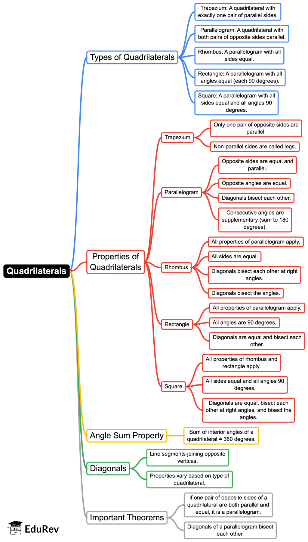 Mind Map: Quadrilaterals | Mathematics (Maths) Class 9