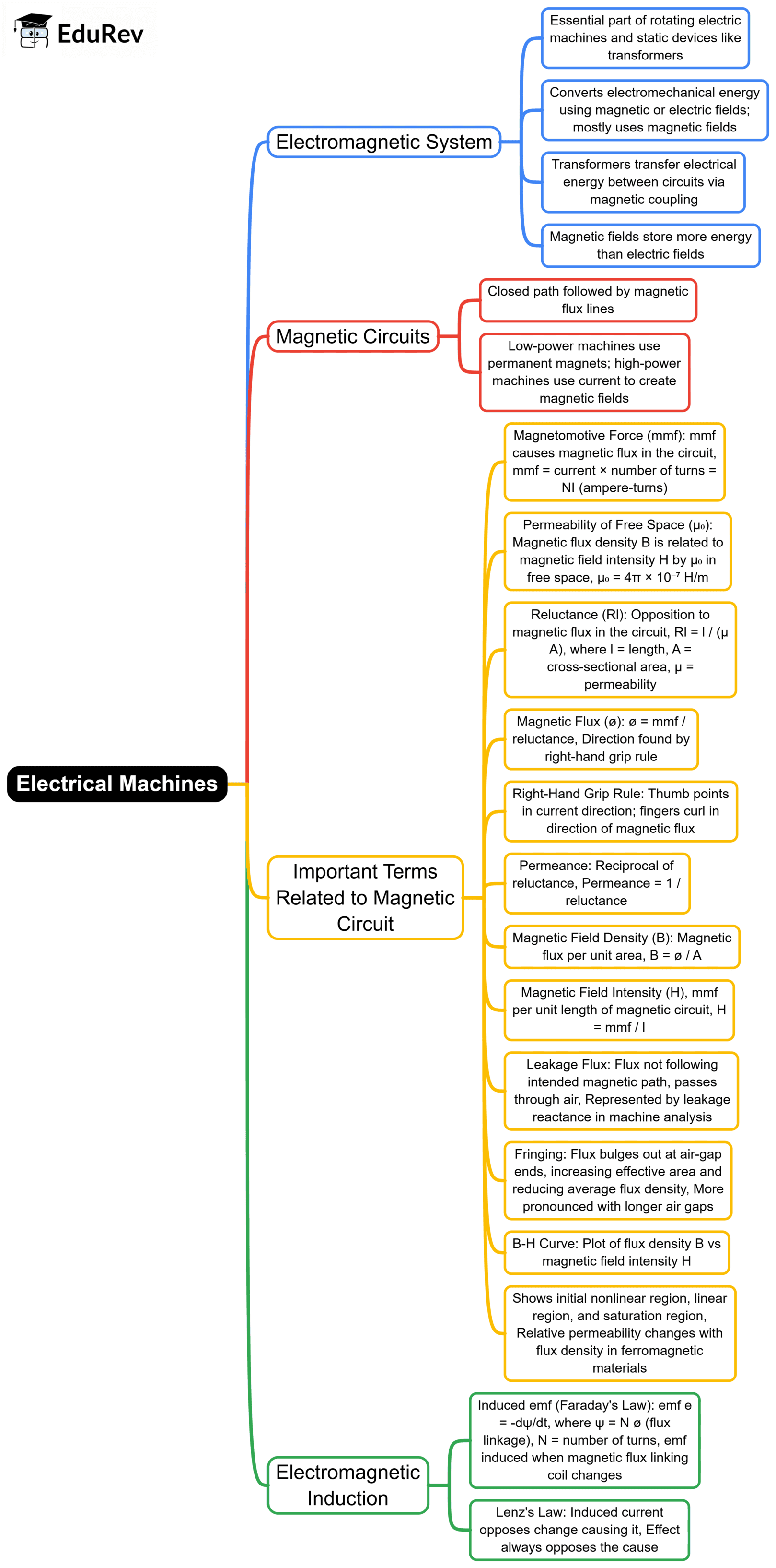 Mind Map: Electrical Machines Basics | Electrical Machines - Electrical Engineering (EE)