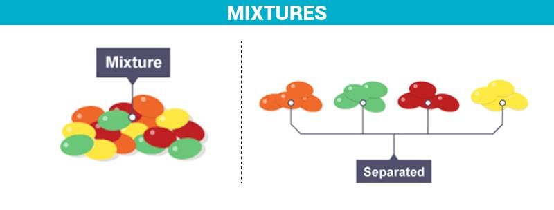 What is a Mixture? - Definition, Properties, Examples & Types with Videos