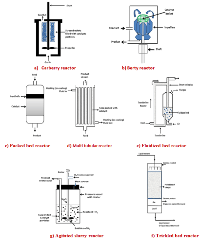 Catalysts Test and Reactors Types - Chemical Engineering