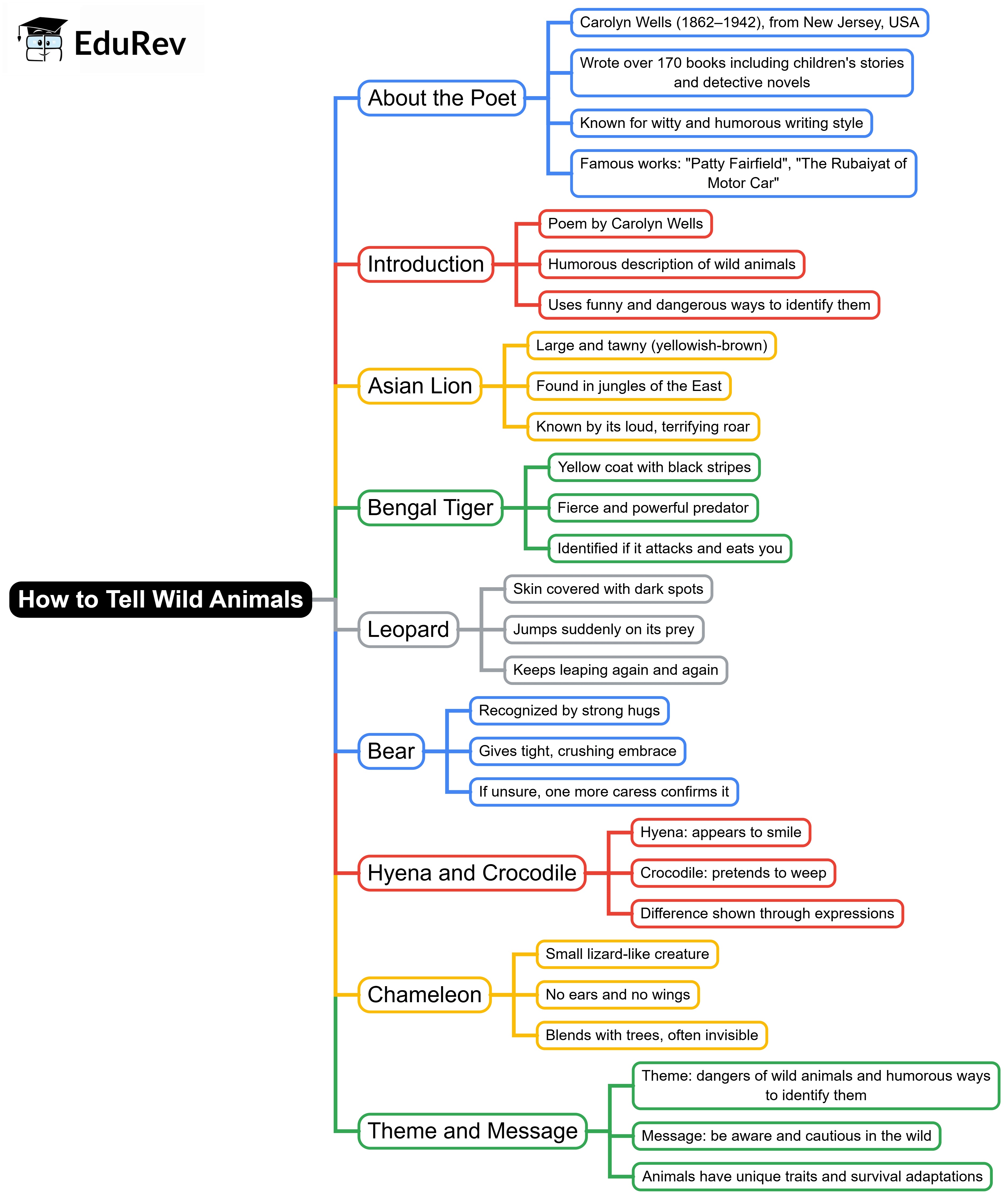 Mind Map: How to Tell Wild Animals | English Class 10
