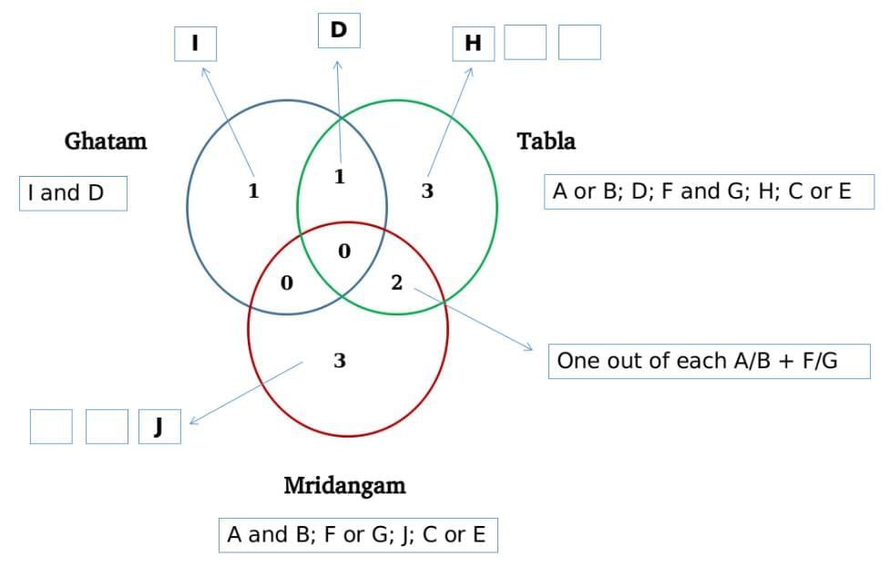 Practice Question - 14 (Venn Diagram) | 100 DILR Questions for CAT Preparation