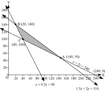 NCERT Solutions Class 12 Maths Chapter 12 - Linear Programming