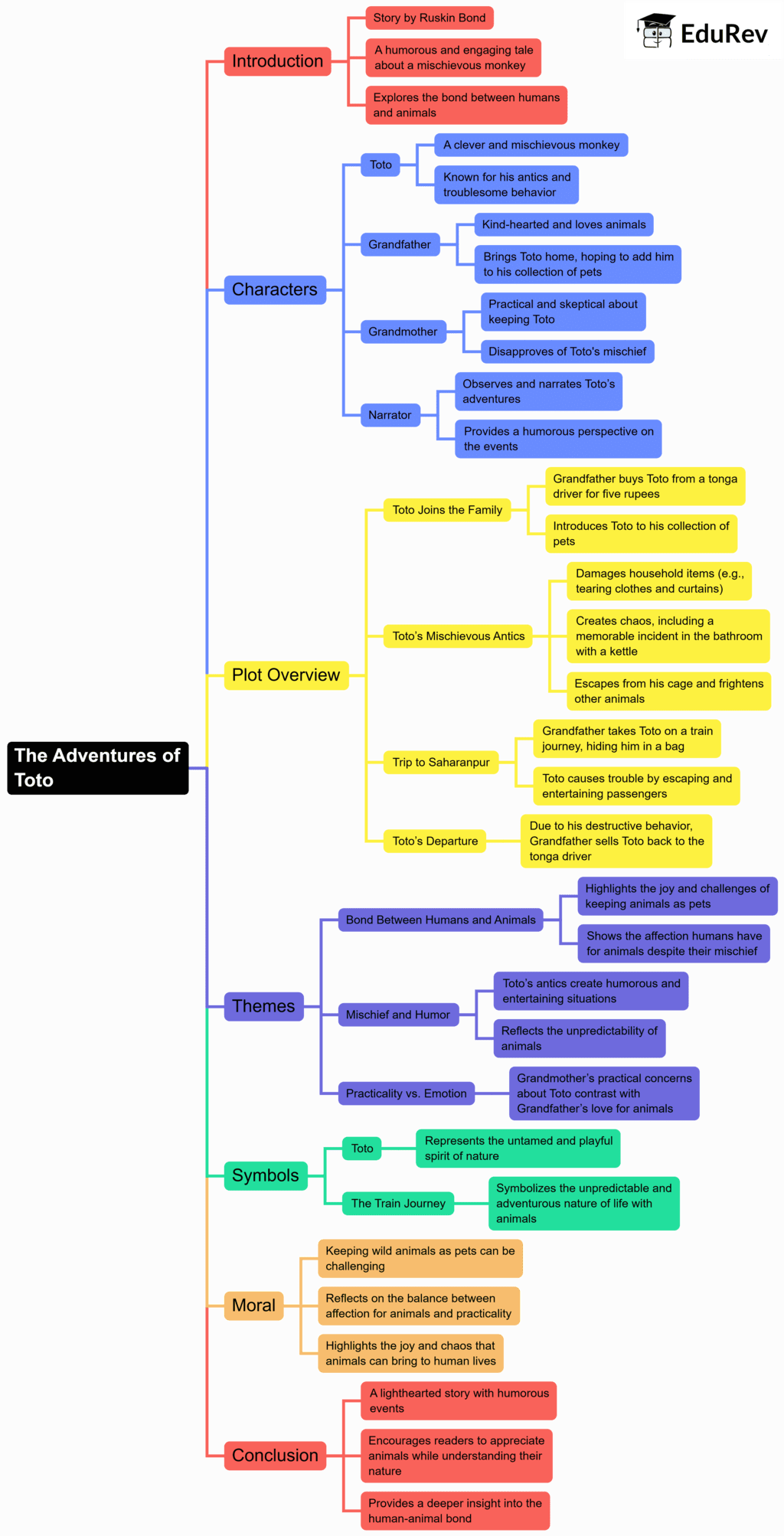 Mind Map: The Adventures of Toto | Subject-Wise Mind Maps for Class 9