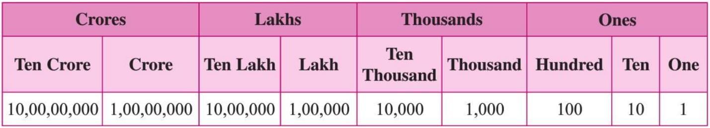 Numbers Chapter Notes | Mathematics Class 6 ICSE