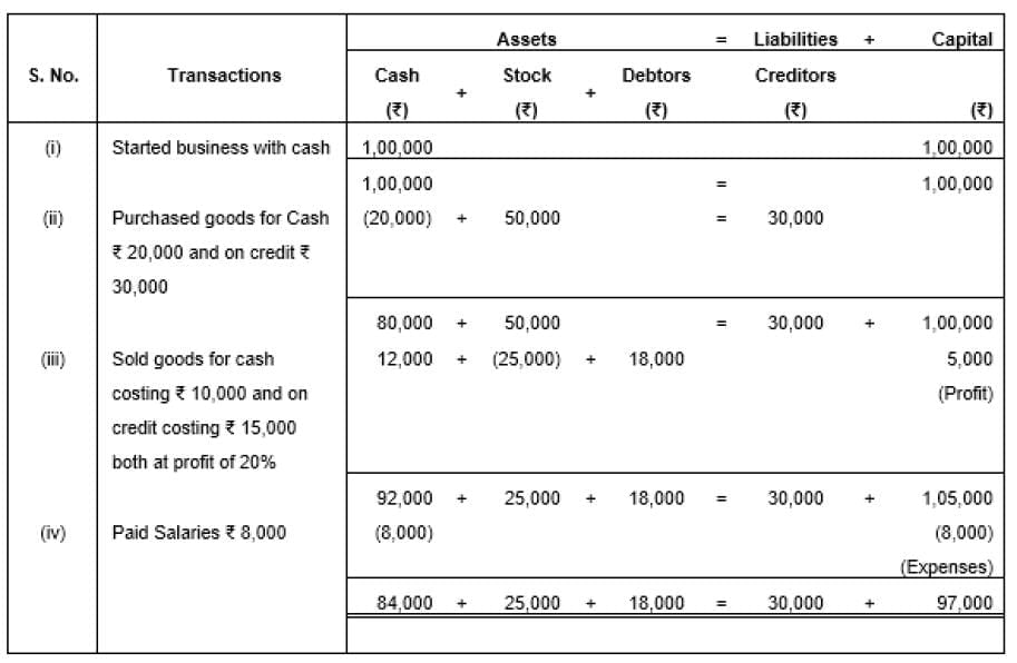Accounting Equation | Accountancy Class 11 - Commerce