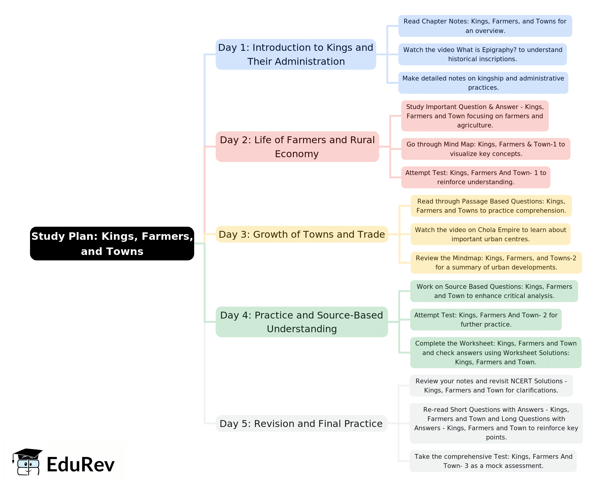 5-Days Study Plan: Theme 2 - Kings, Farmers and Town | History Class 12 - Humanities/Arts