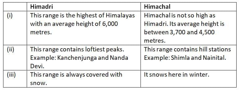 Previous Year Questions: Physical Features of India | Social Studies (SST) Class 9