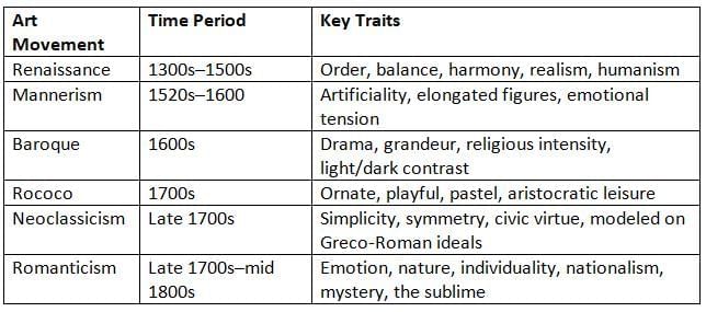 Romanticism Chapter Notes | AP European History - Grade 9