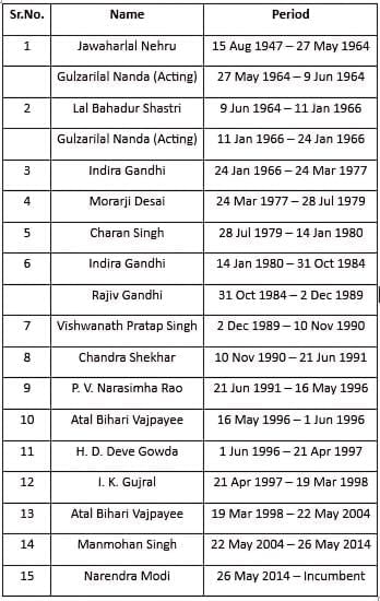 Indian Prime Ministers | Current Affairs & General Knowledge - CLAT