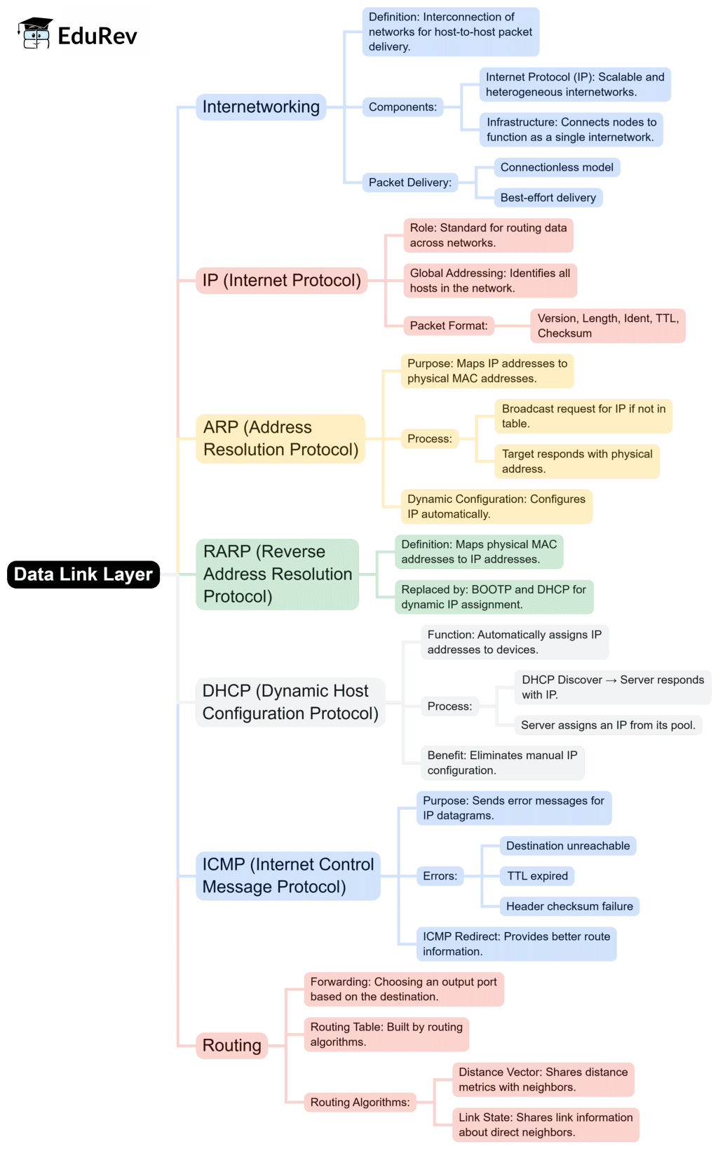 Mind Map: Data Link Layer | Computer Networks - Computer Science Engineering (CSE)