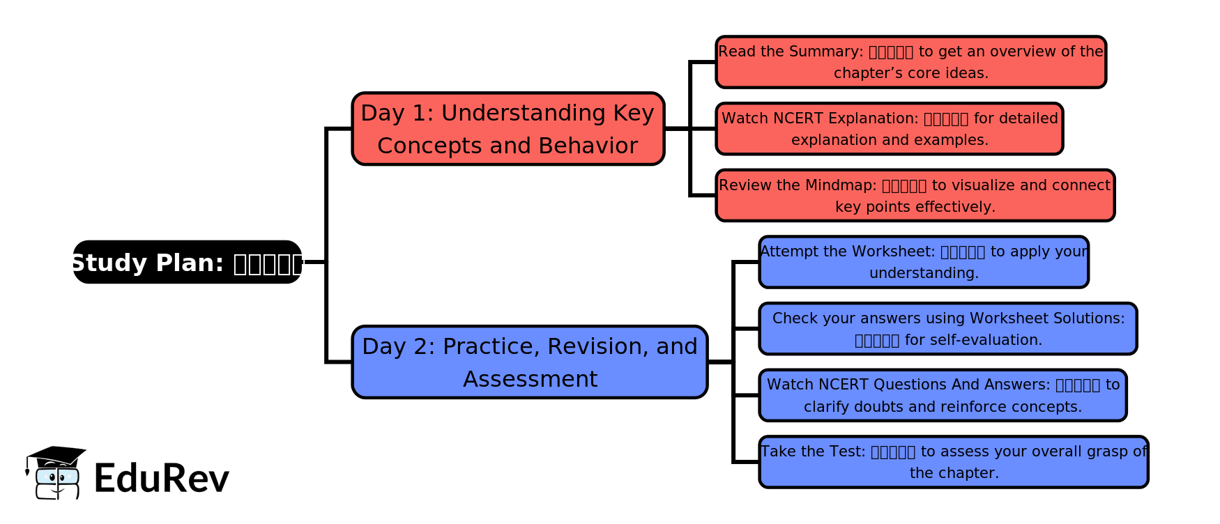 2-Days Study Plan: चींटा | Hindi for Class 2 (सारंगी)