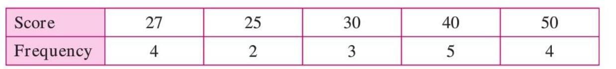 Data Handling Chapter Notes | Mathematics Class 7 ICSE