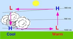 Weather, Water and Air - 1 Class 4 Worksheet Science