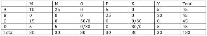 Tables CAT Previous Year Questions with Answer PDF