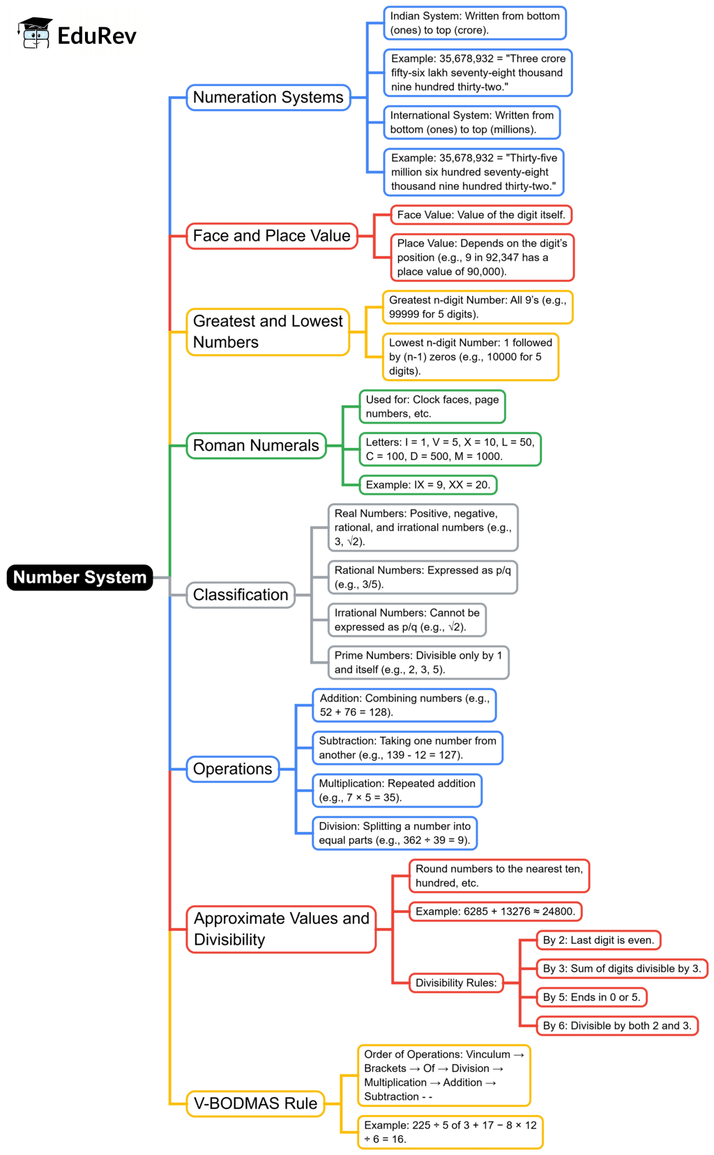 Mind Map: Number System | Mathematics & Pedagogy Paper 2 for CTET & TET Exams - CTET & State TET