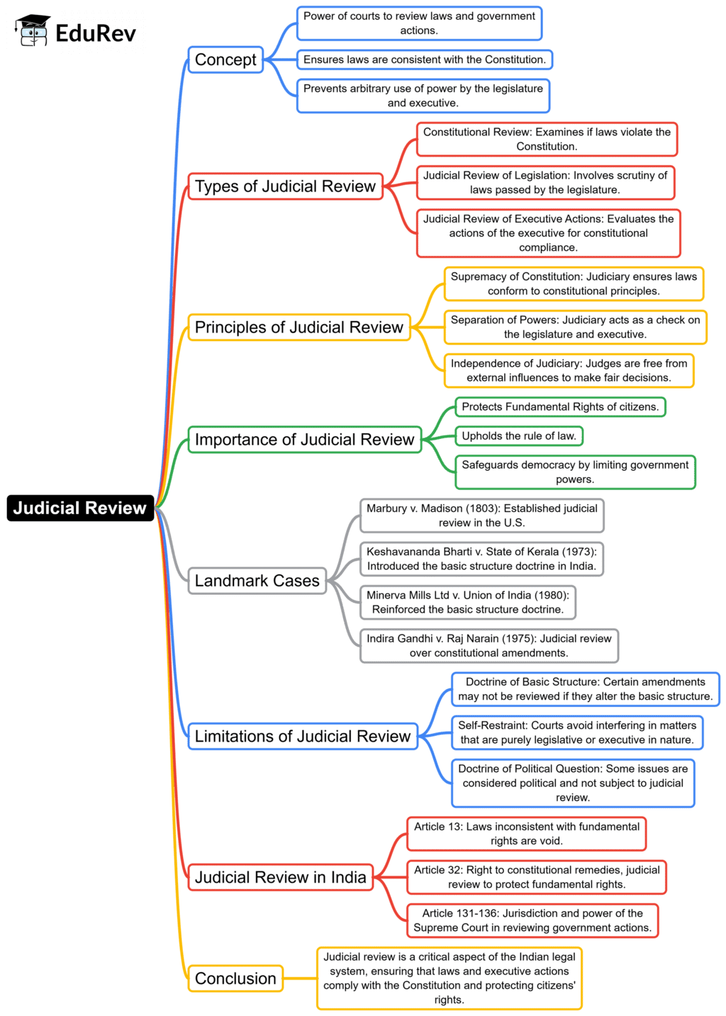 Mindmap: Judicial Review | Indian Polity for UPSC CSE