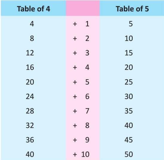 Multiplication Chapter Notes | General Mathematics for Primary 3