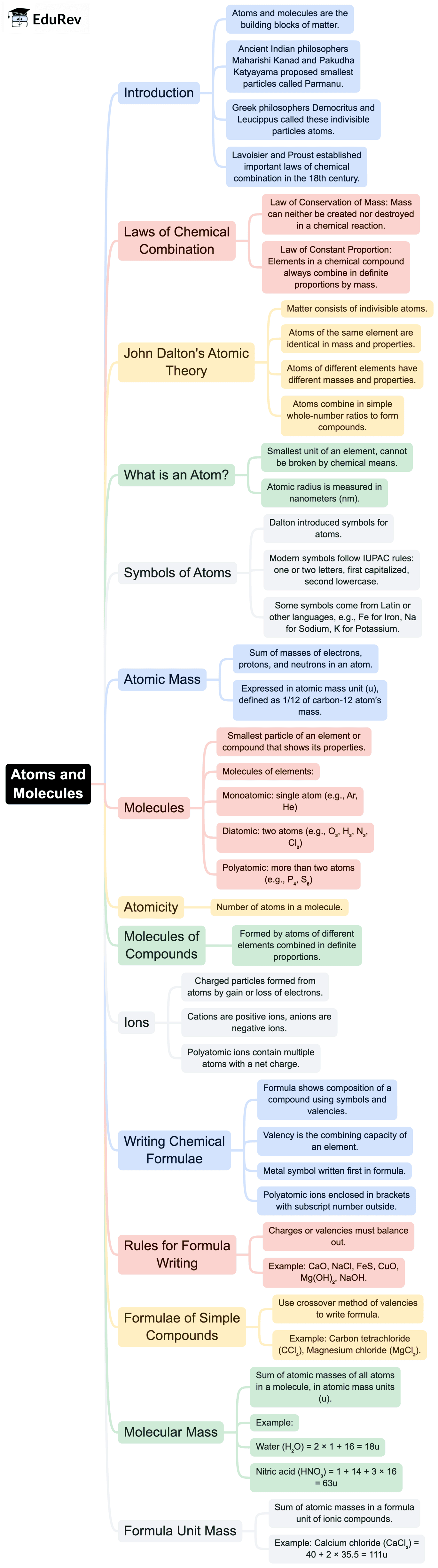 Mind Map: Atoms and Molecules