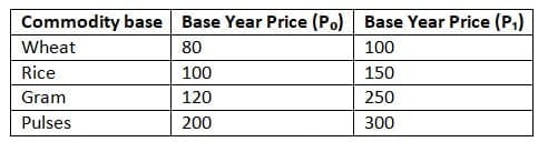 MCQs`: Index numbers