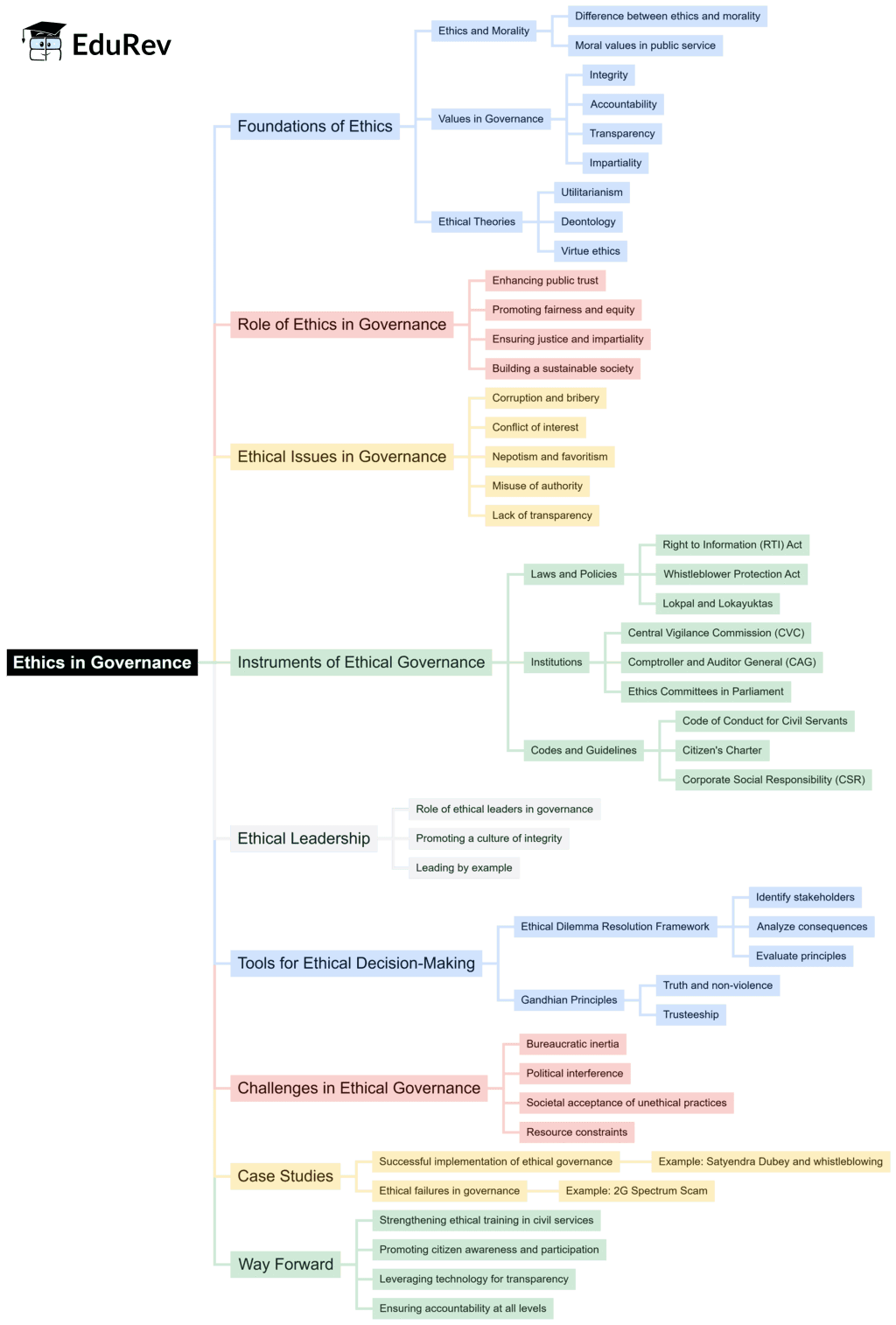 Mind Map: Ethics in Governance | UPSC Mains: Ethics, Integrity & Aptitude