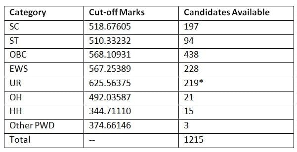 SSC CGL Expected Cut Off 2026: Check Previous Year Category wise Cut Off