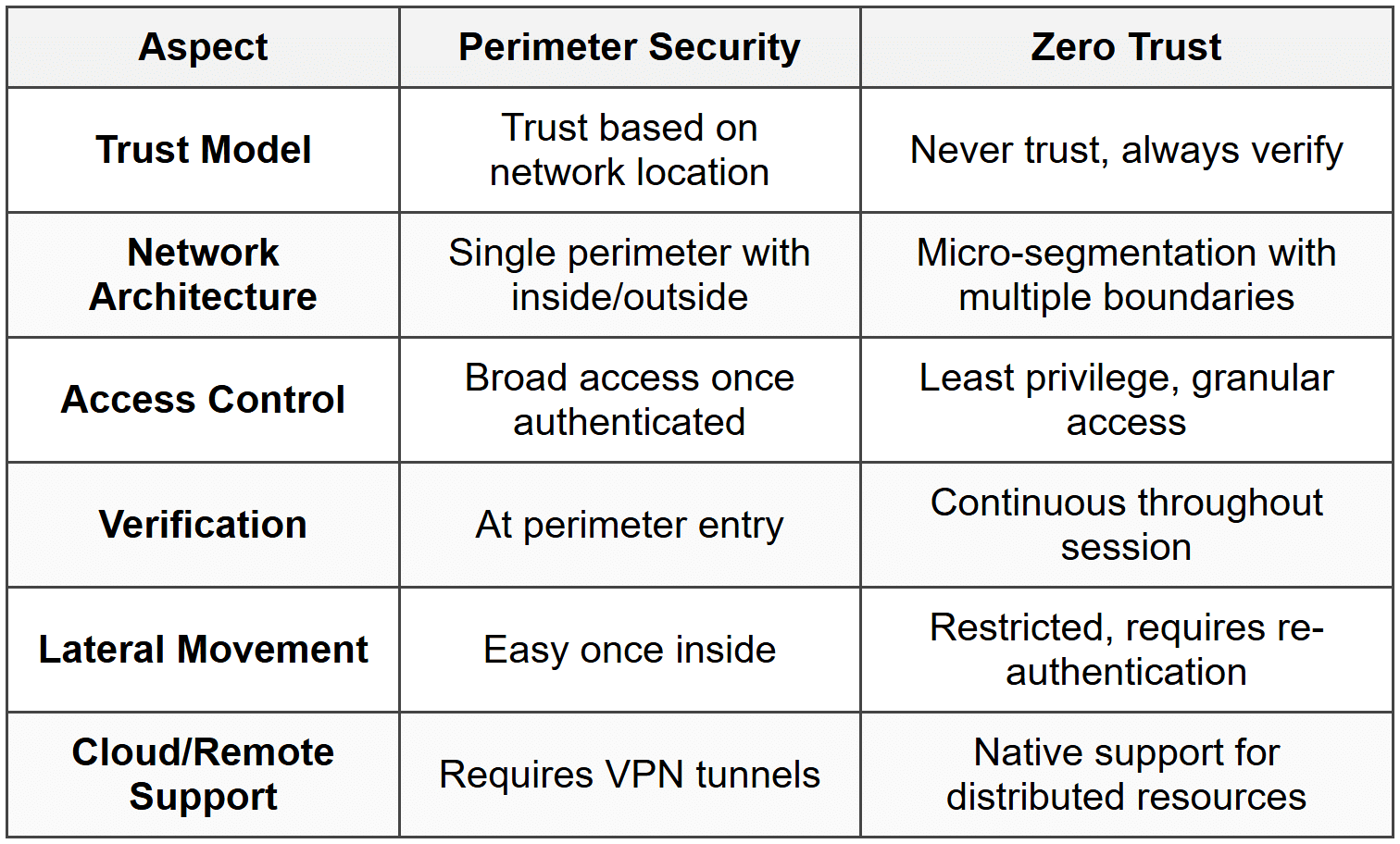 Zero Trust vs. Perimeter Security