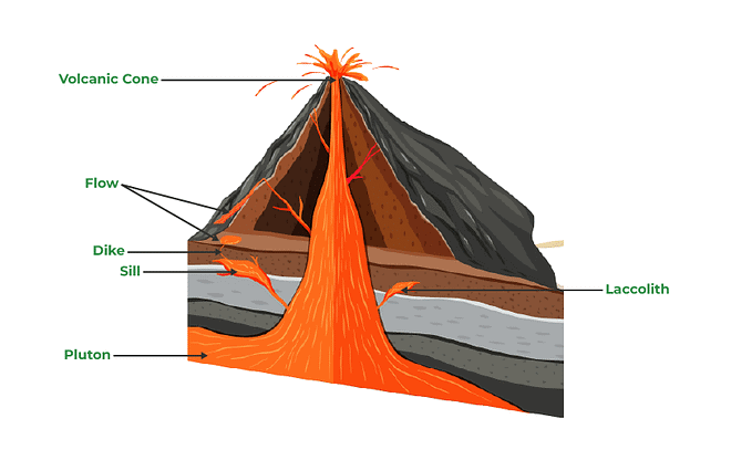 Interior of the Earth Class 11 Geography