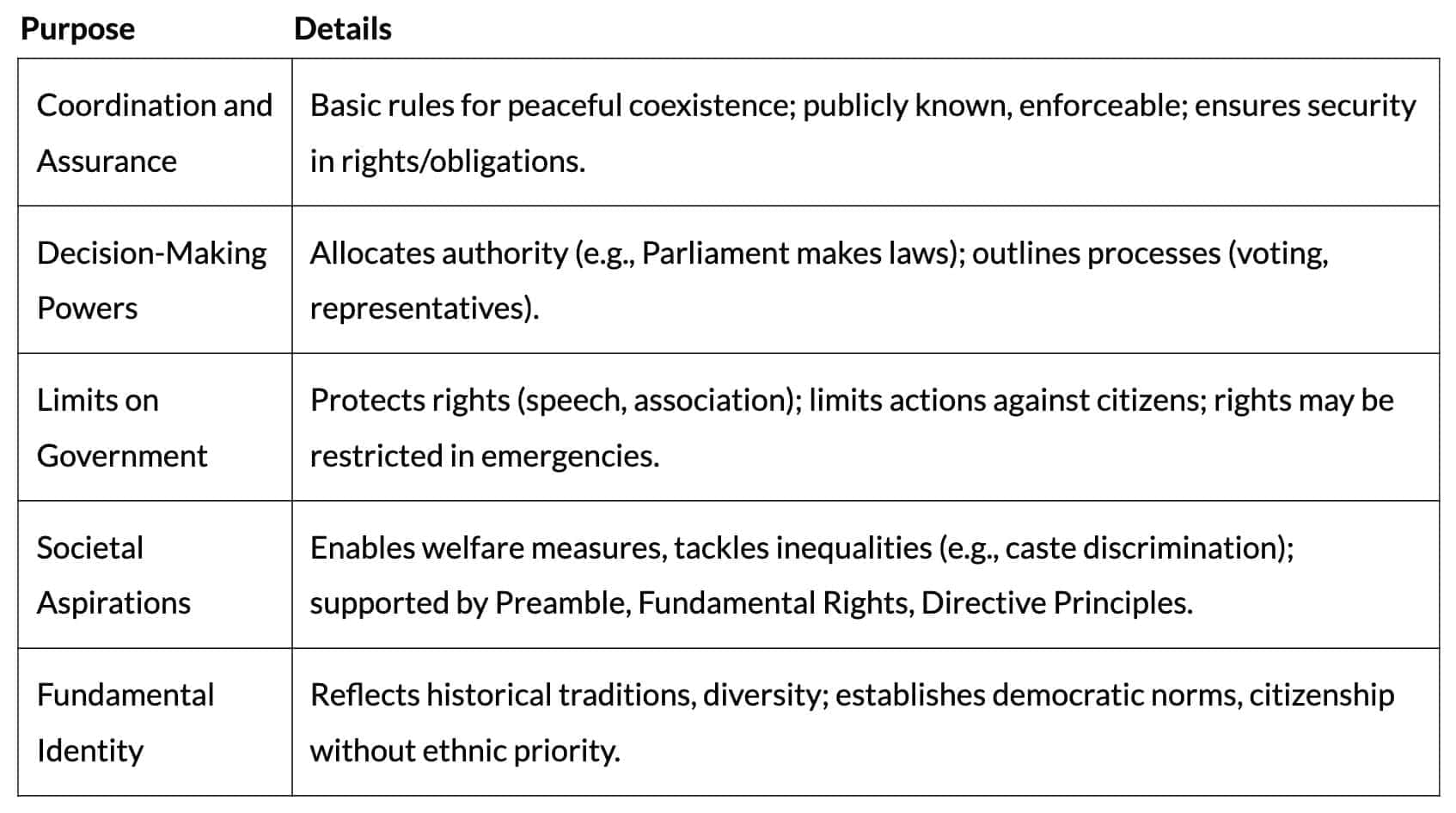 Cheat Sheet: Constitution: Why and How? | Political Science Class 11 - Humanities/Arts