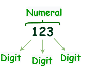 4-Digit Numbers Class 3 Notes Maths
