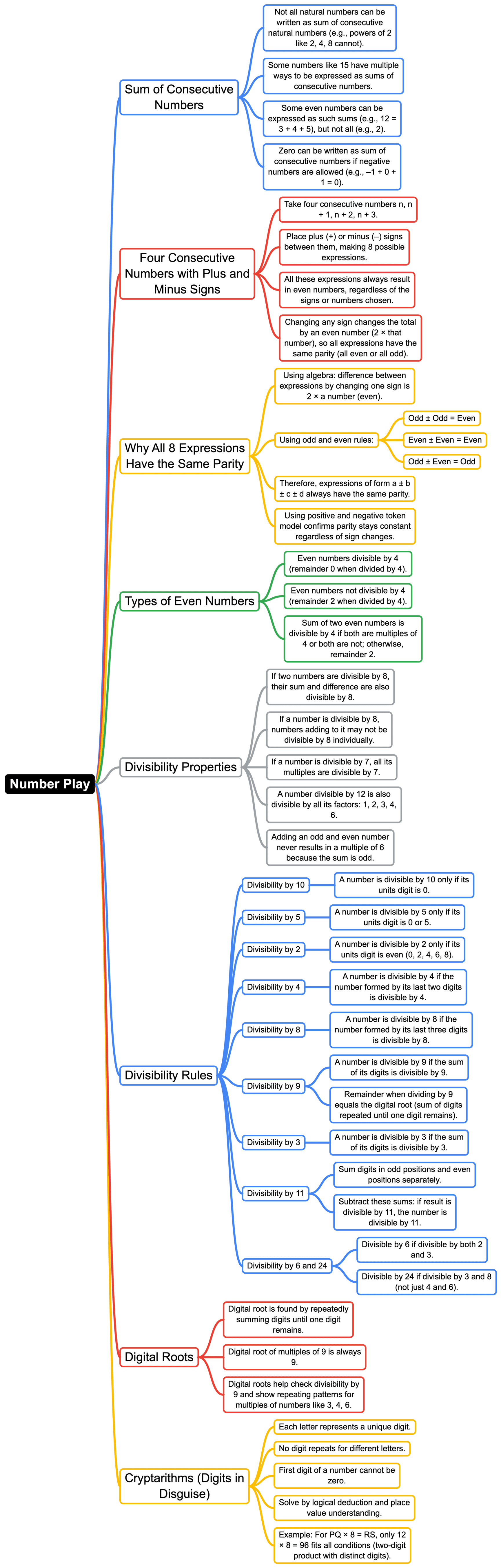 Mind Map: Number Play | Mathematics Class 8- New NCERT (Ganita Prakash)