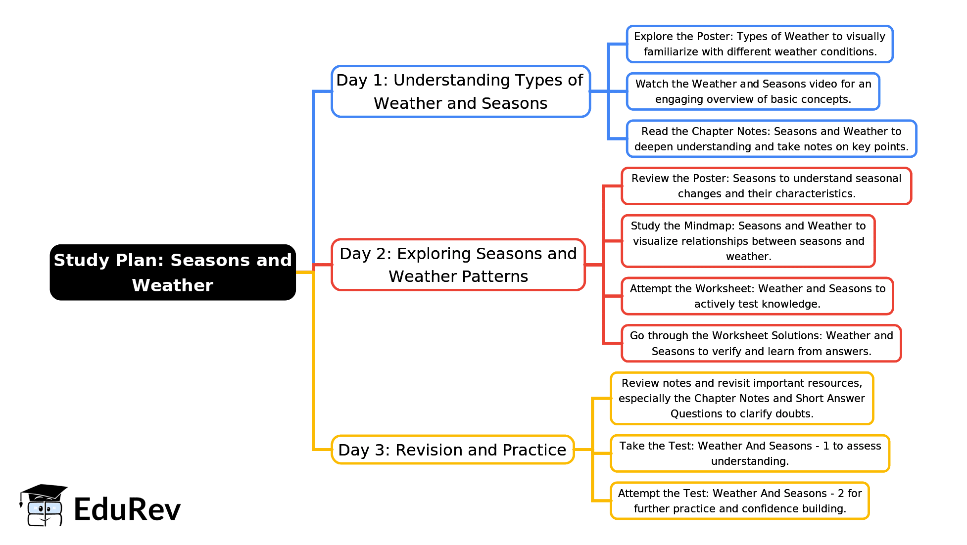 3-Days Study Plan: Seasons and Weather | EVS for Class 2