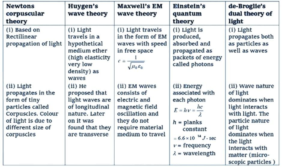 Introduction to Wave Optics | Physics Class 12 - NEET