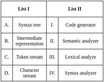 UGC NET Past Year Question Paper II: Computer Science (7 Dec 2023 Shift I) | UGC NET Past Year Papers