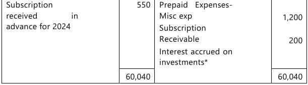 Past Year Questions: Financial Statements of Not-for-Profit Organizations
