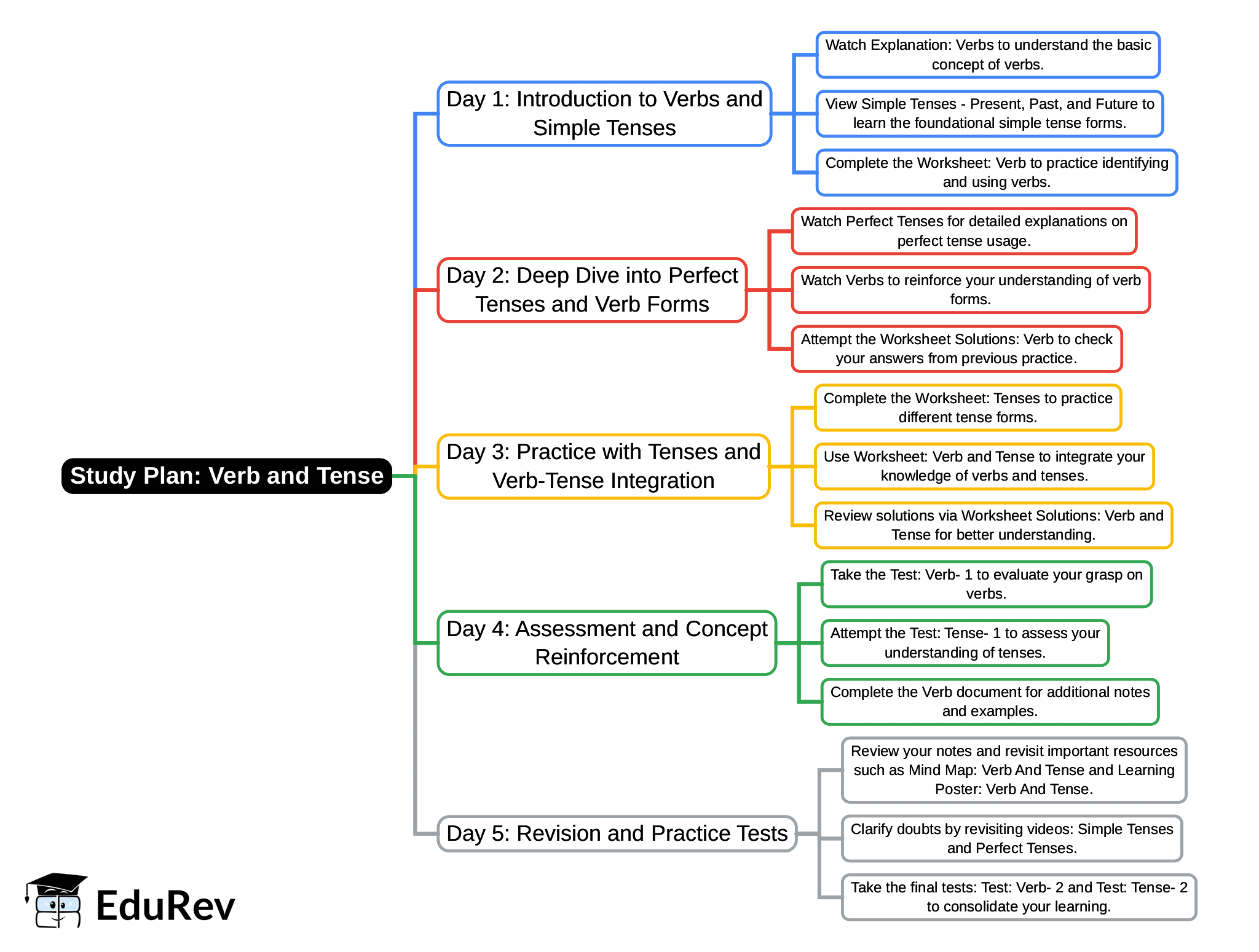 5-Days Study Plan: Verb And Tense | English Santoor Class 5 - New NCERT