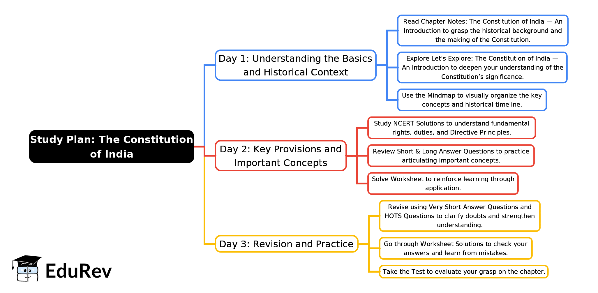 3-Days Study Plan: The Constitution of India — An Introduction | Social Science Class 7 - New NCERT