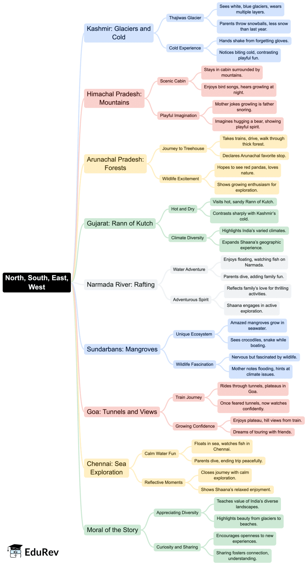 Class 7 English Unit 3 Mindmap - North, South, East, West