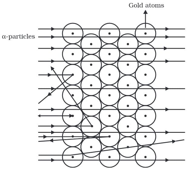 Scattering of alpha particles by a gold foil