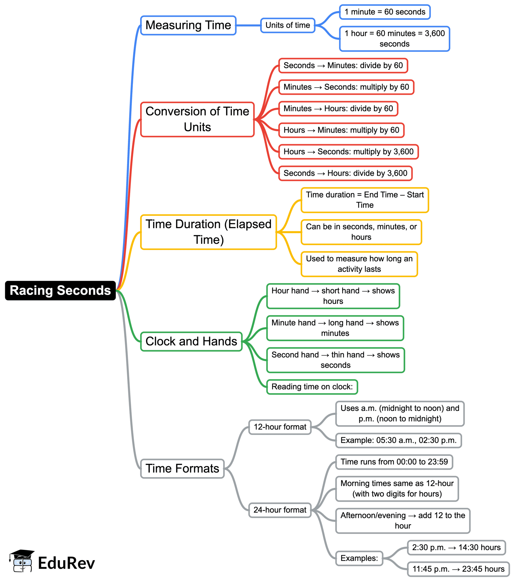 Mind Map: Racing Seconds | Mathematics (Maths Mela) Class 5 - New NCERT