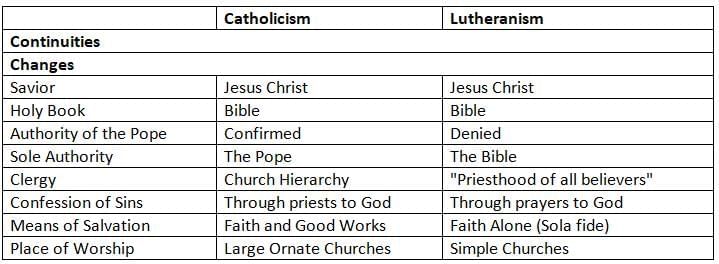Luther and the Protestant Reformation Chapter Notes | History Class 9 ICSE