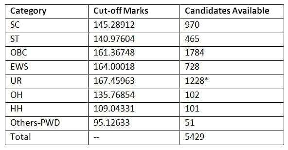 SSC CGL Expected Cut Off 2026: Check Previous Year Category wise Cut Off