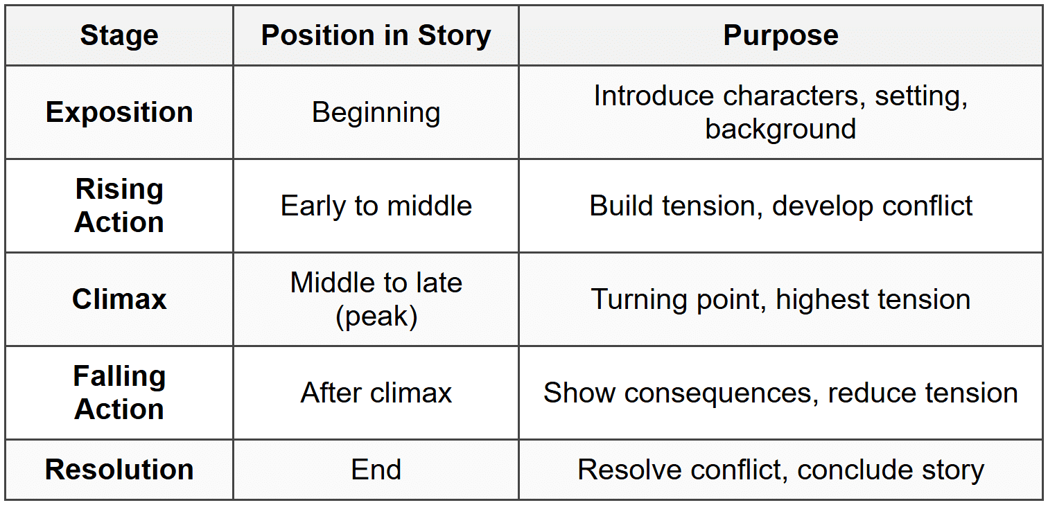 Plot Structure Diagram