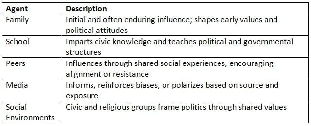 Political Socialization Chapter Notes | AP U.S Government and Politics - Grade 12